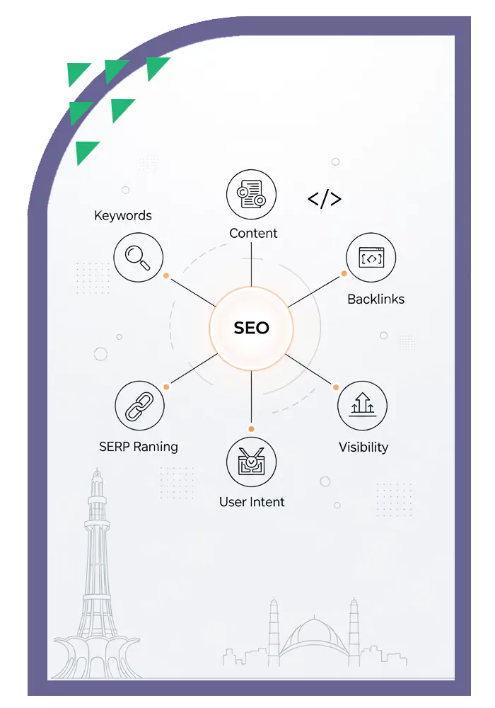 SEO Services in Lahore – Result-Driven Search Engine Optimization for Higher Rankings, Traffic & Revenue